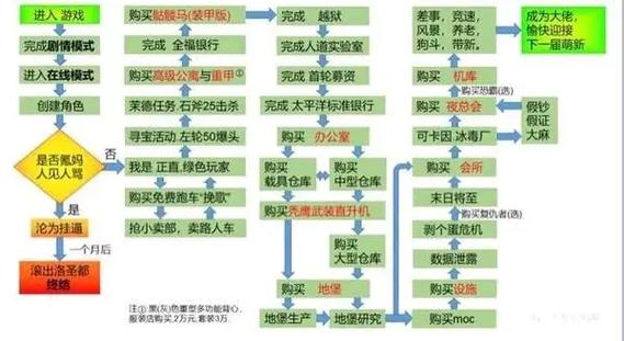 gta5任务流程