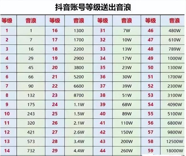 抖音等级升级经验