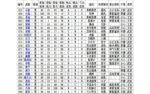 三国志13全武将一览