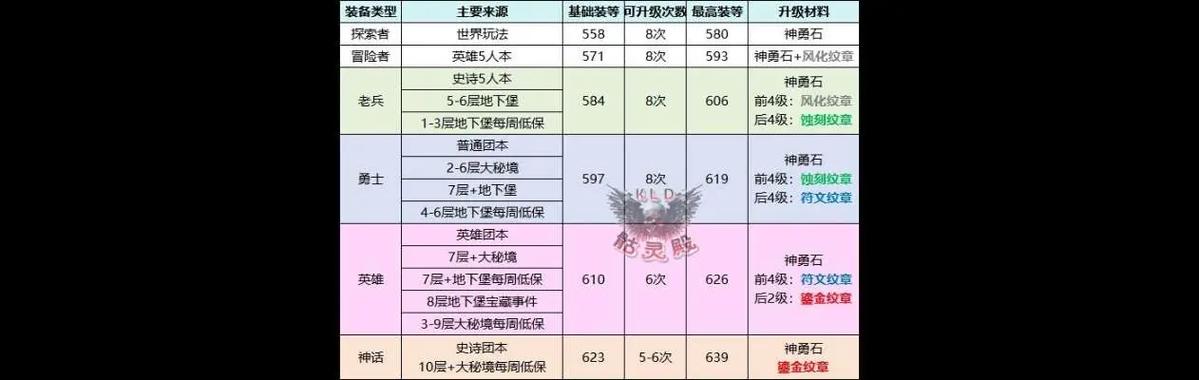 诛仙3九旒装备等级要求