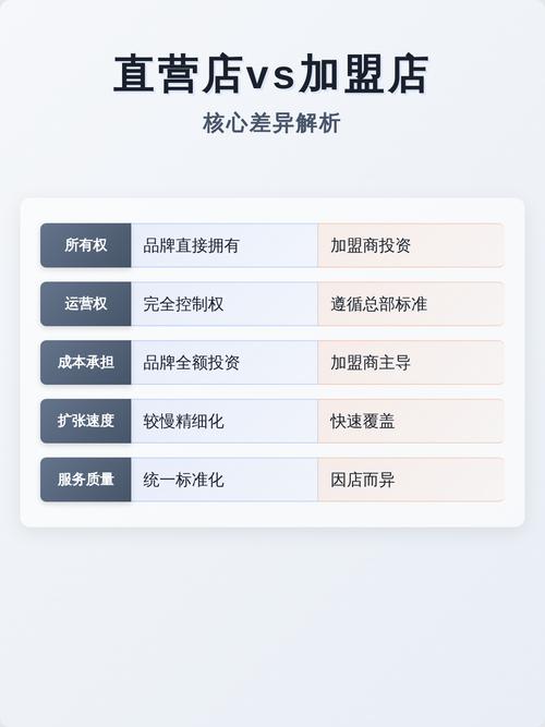 加盟和直营区别