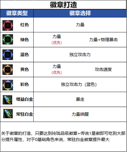 dnf狂战士勋章选择