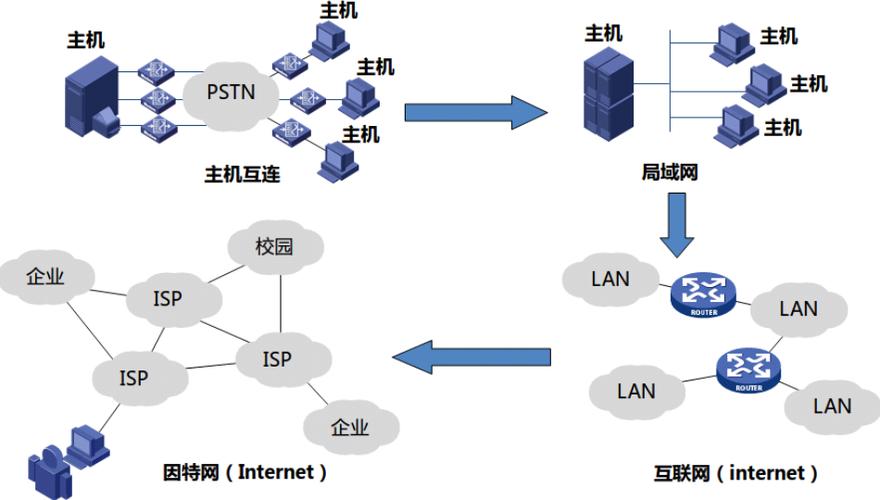 internet组成部分