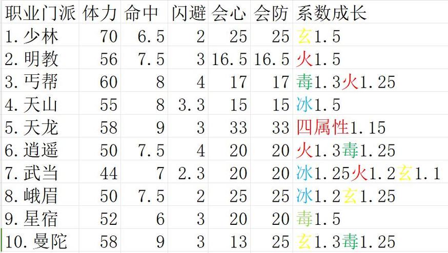 天龙八部属性