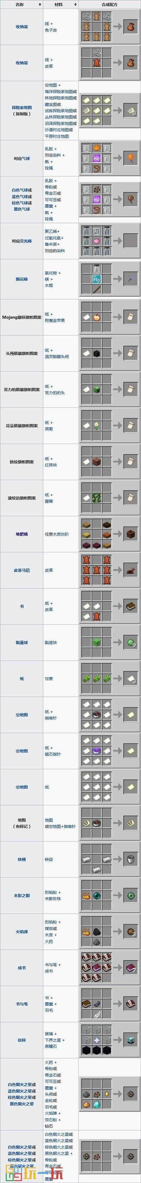 我的世界教学版合成表