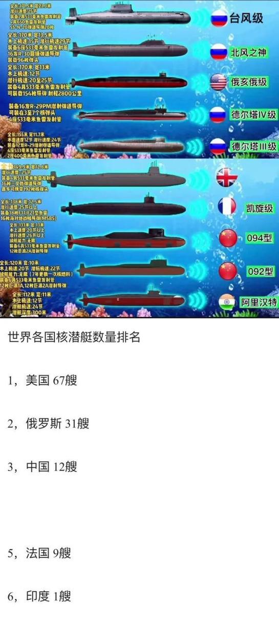 全球核潜艇第一名