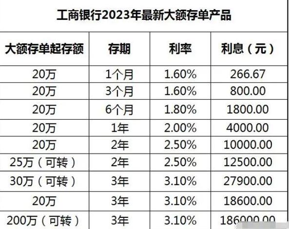 大额存单和定期存款的区别
