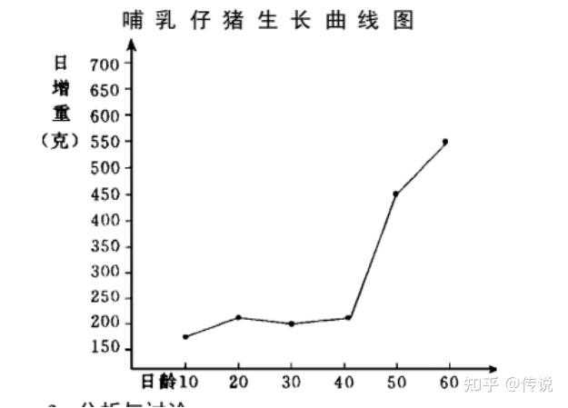 猪生长周期
