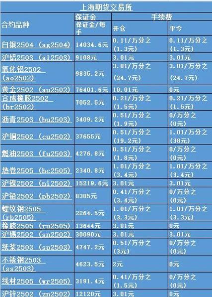 一手期货能赚多少钱