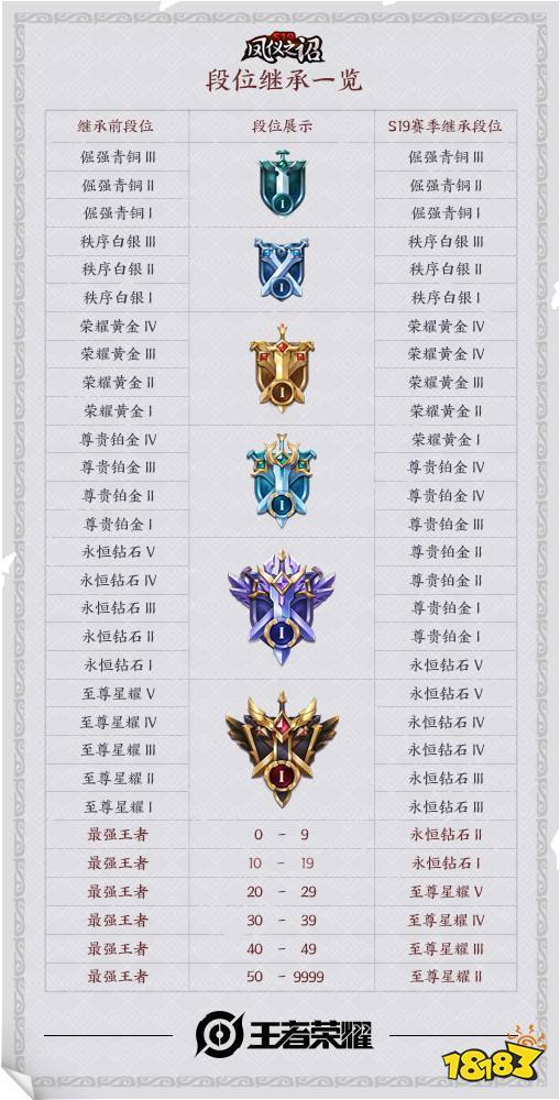 s19赛季段位继承