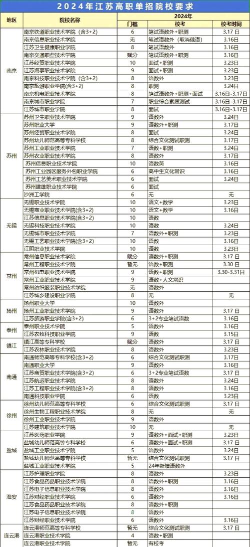 单招所有学校名单