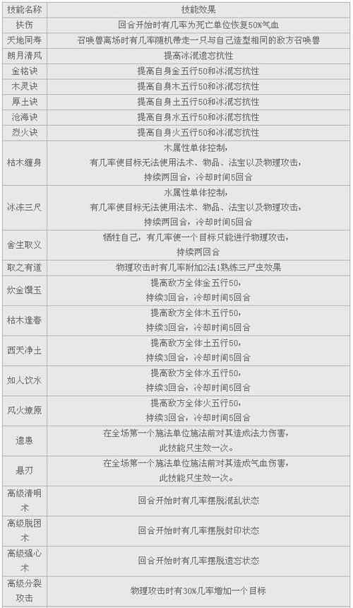 召唤兽技能大全