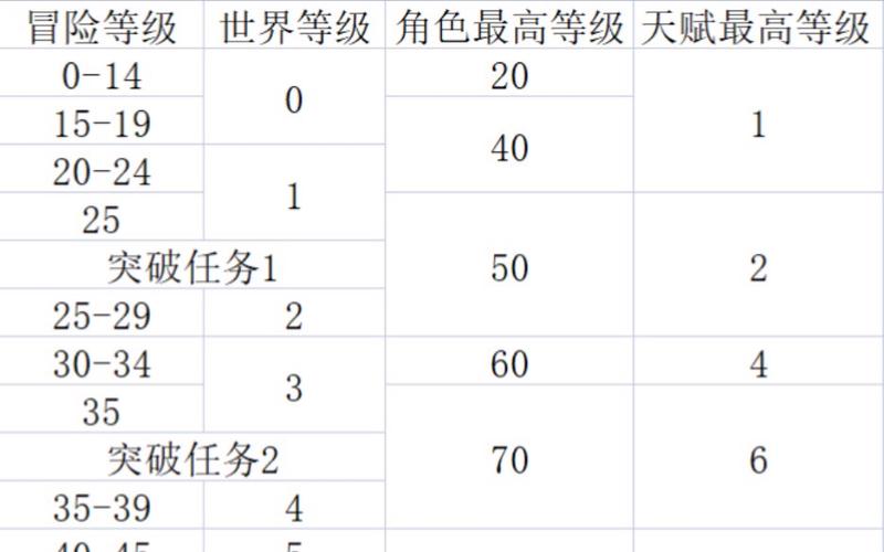 原神冒险等级对应等级