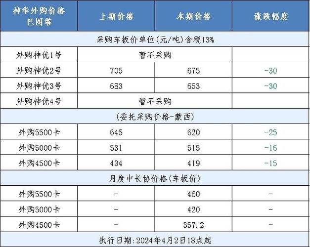 煤炭每日价格公布
