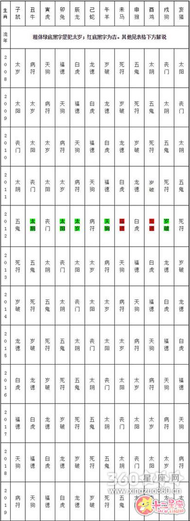犯太岁推算公式