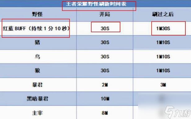 王者荣耀野区buff刷新时间