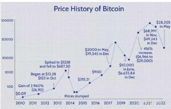比特币十年价格走势图