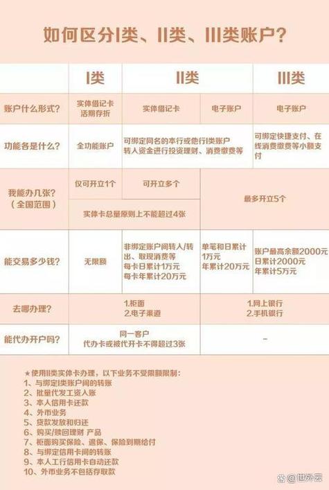 银行卡分类一类二类三类
