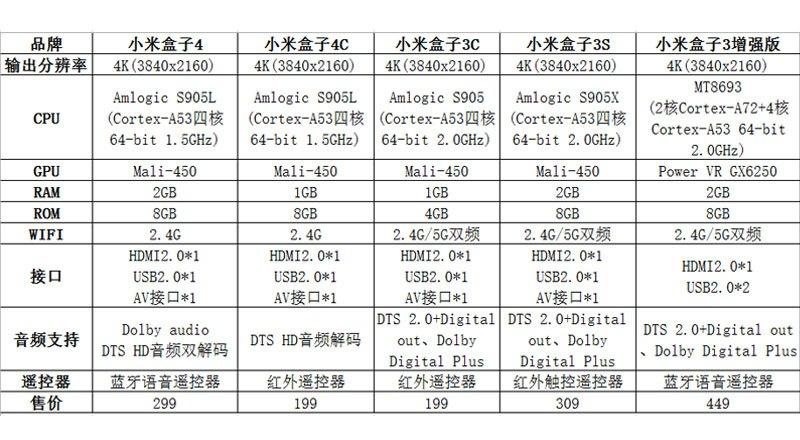 小米盒子国际版和国内版区别