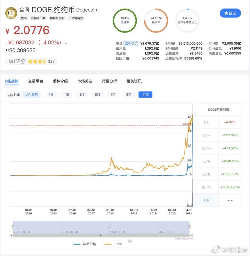 狗狗币历史最高市值