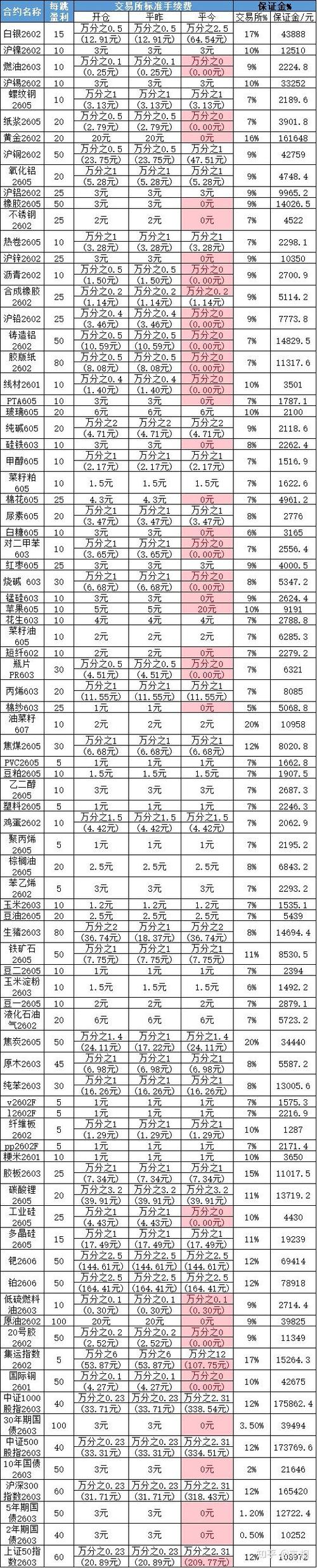 期货开户低手续费