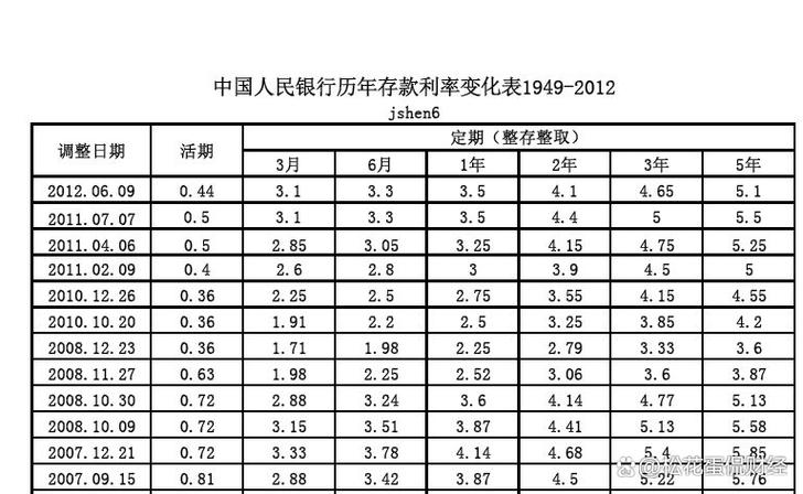 工商银行存死期一年利息率