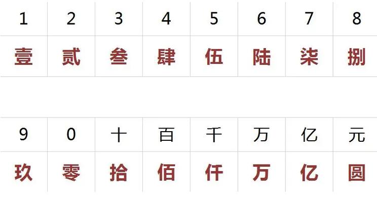 阿拉伯数字大写1至10