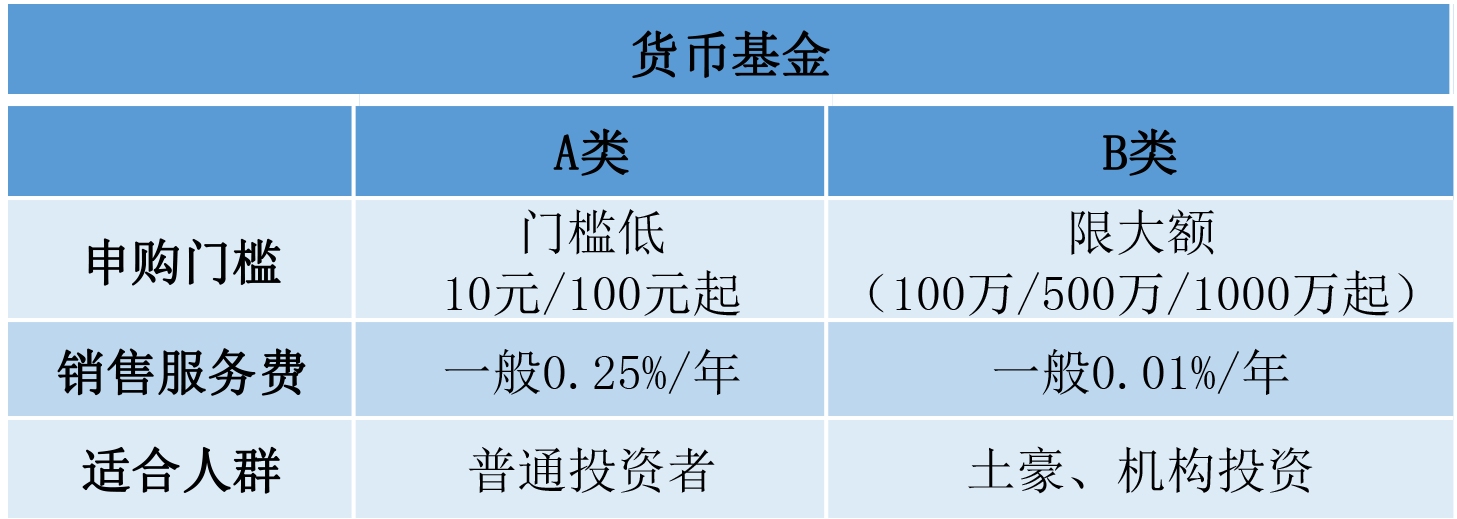 货币基金A和B的区别