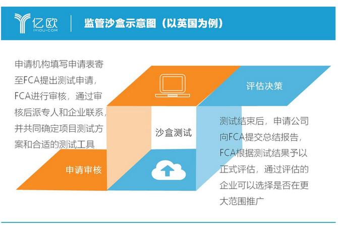 监管沙盒是什么意思