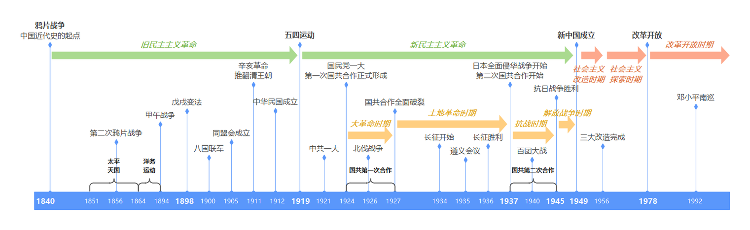 中国共和国史时间轴