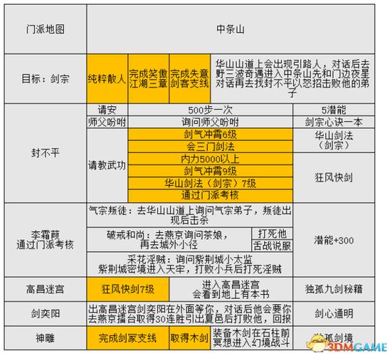 金庸群侠传攻略流程
