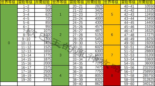 冒险等级所需经验表