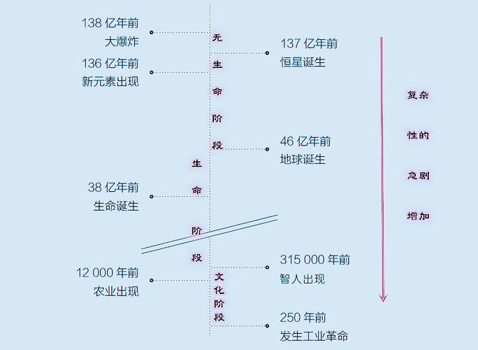 宇宙有多少年历史了