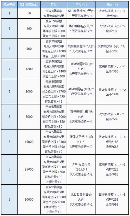 飞车贵族价格表