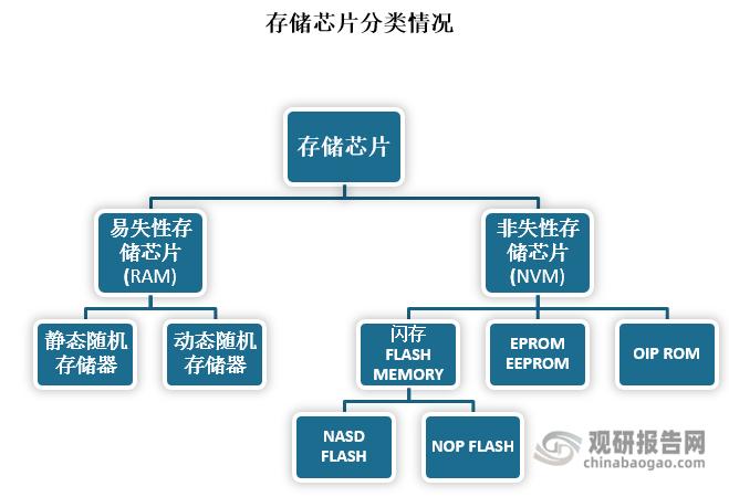 存储芯片分类一览表