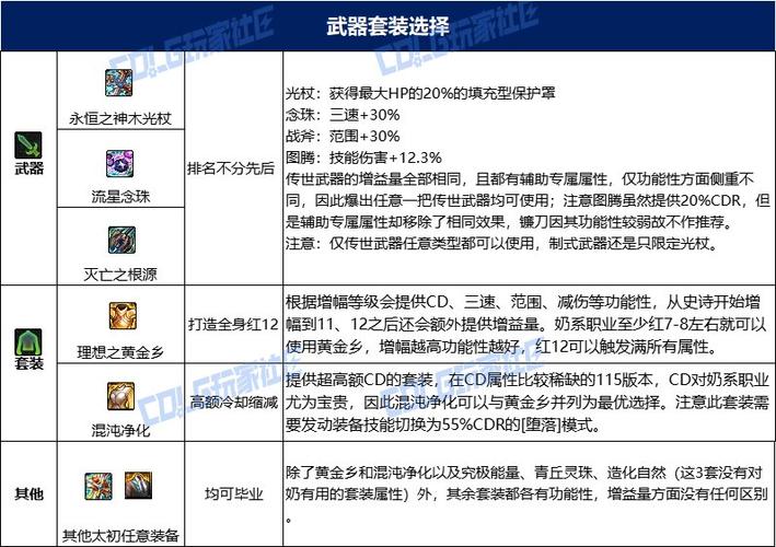 dnf奶妈输出装备