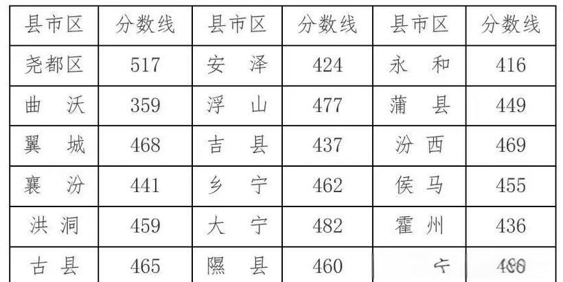 临汾市2023年一模分数线