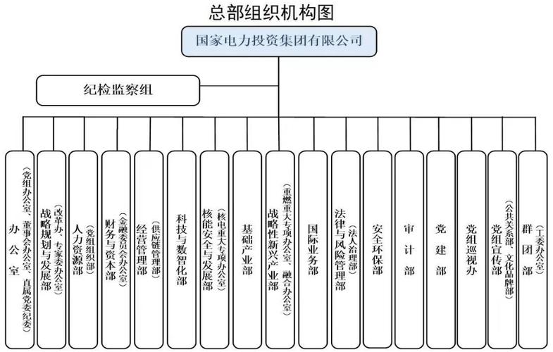 国家电投三大体系