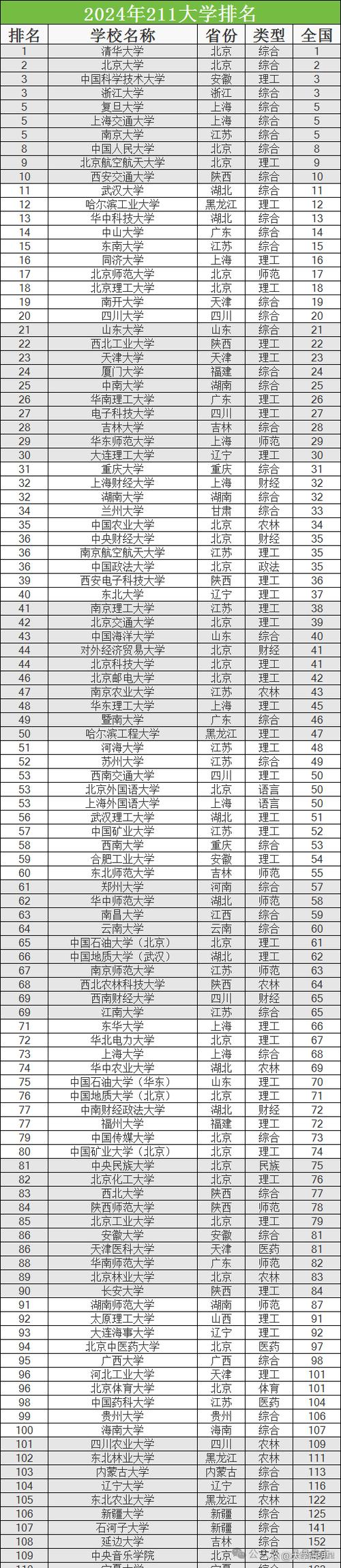 全国211大学名单排名