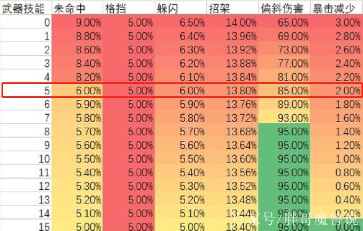 怀旧服战士技能仇恨值