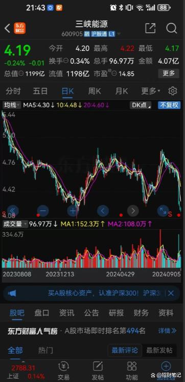 三峡能源能涨到10元吗