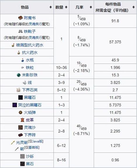 猪灵交易表大全