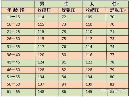 70-80岁血压标准是多少