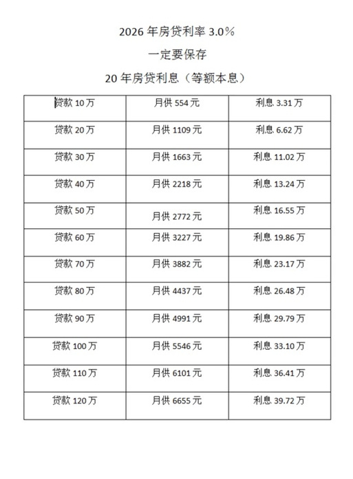 2026年贷款利率一览表