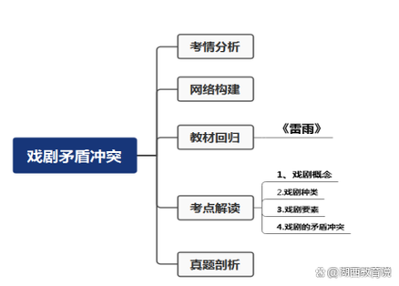 高中戏剧知识点归纳