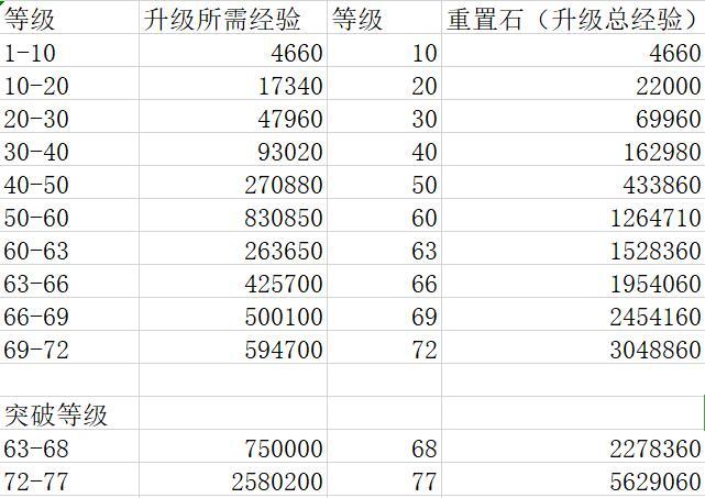 星空合击升级级所需经验