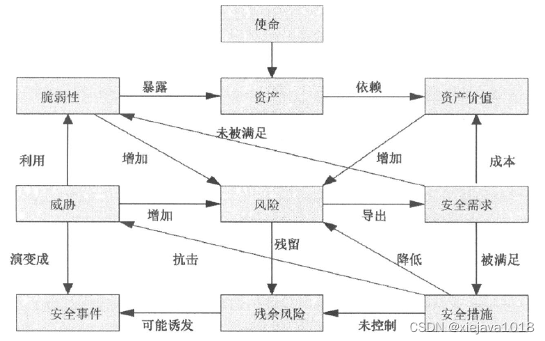 风险和威胁有什么区别