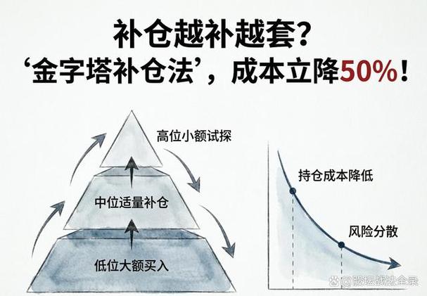 股票补仓的最佳方法