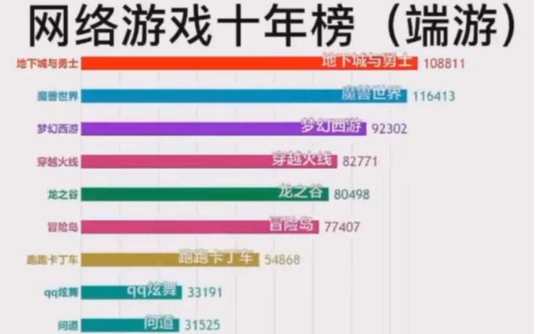 网络游戏排行榜最新数据