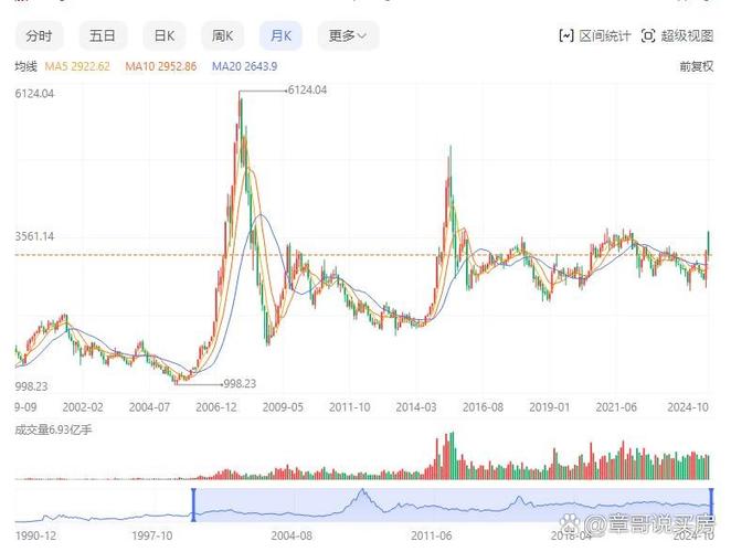 中国股市二十年走势图